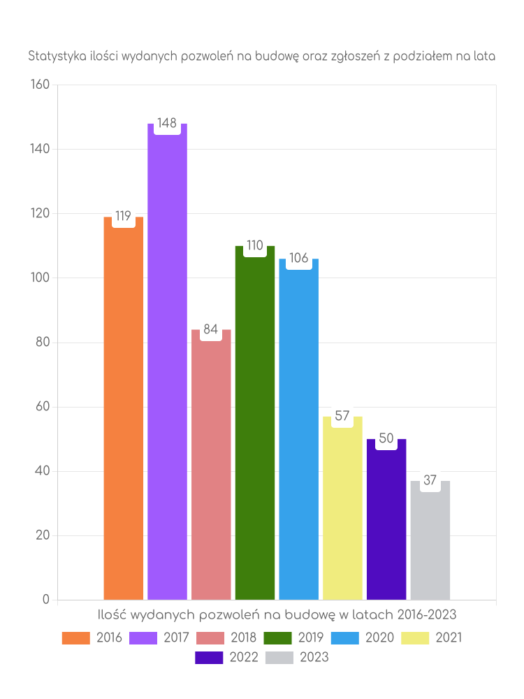 Zestawienie statystyk pozwoleń na budowę w gminie Jabłonowo Pomorskie